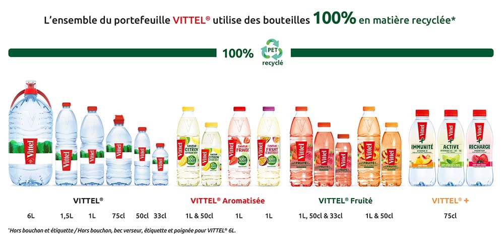 Image de divers produits d'eau en bouteille VITTEL, soulignant que toutes les bouteilles sont fabriquées à partir de 100 % de matériau PET recyclé.