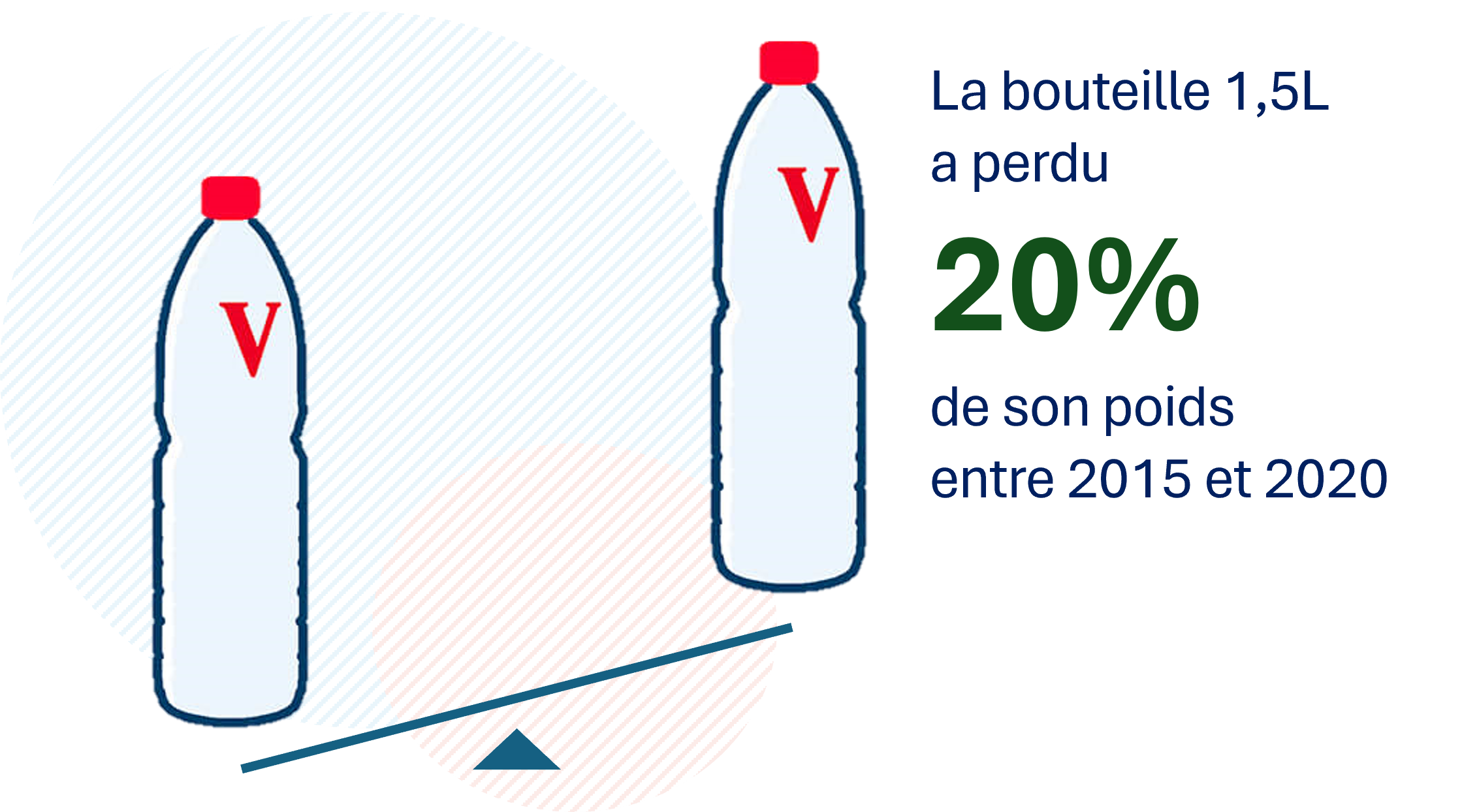 Dès la conception, Vittel® réduit l'utilisation de matière plastique dans ses emballages