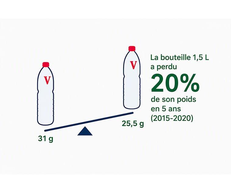 Illustration comparant deux bouteilles d'eau sur une balance